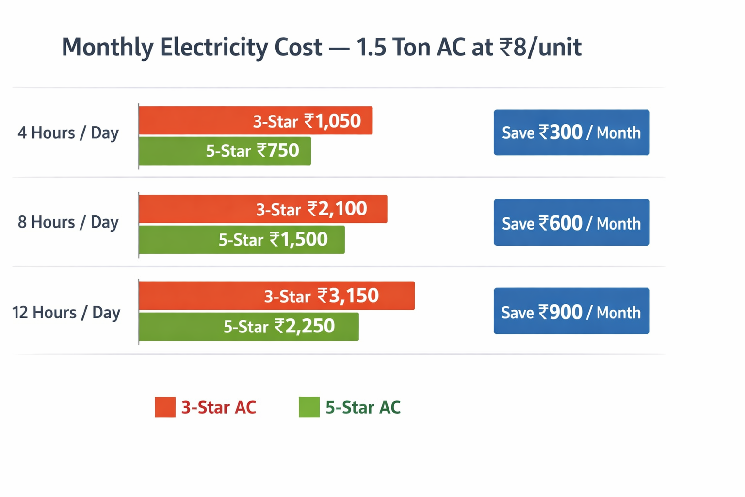 Monthly electricity cost comparison — 3-star vs 5-star 1.5 ton AC at ₹8/unit: 4 hrs saves ₹300/month, 8 hrs saves ₹600/month, 12 hrs saves ₹900/month