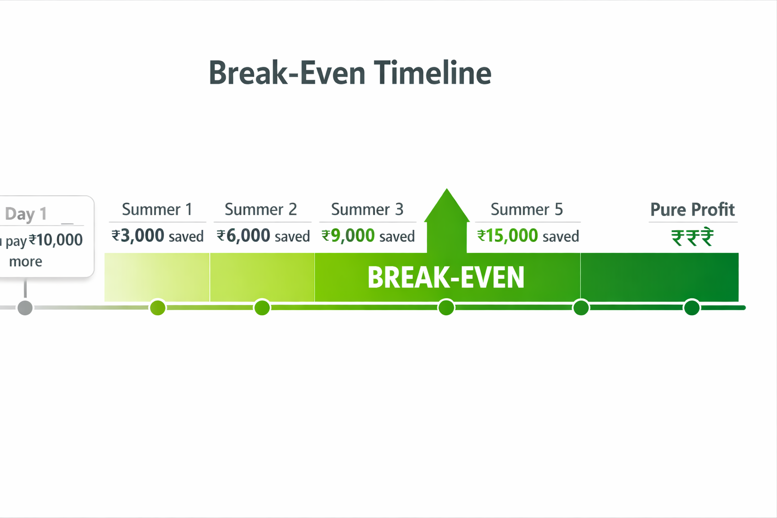 Break-even timeline — 5-star AC pays back ₹10,000 premium by summer 3-4, then pure profit onwards