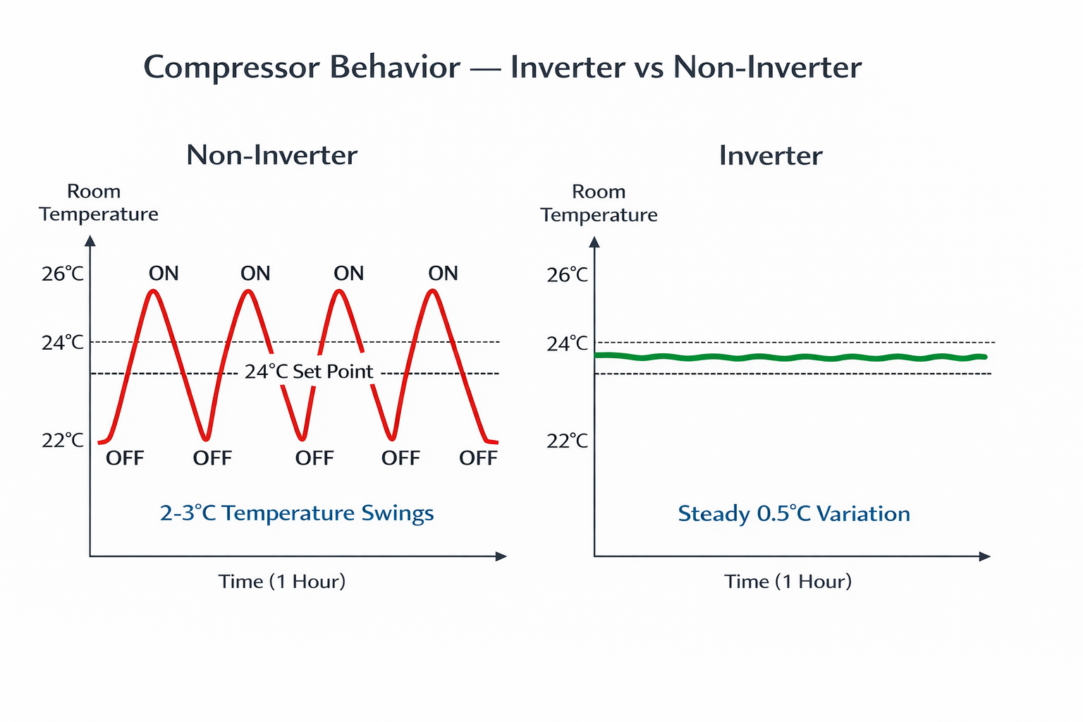 Compressor behavior — non-inverter cycles ON/OFF with 2-3°C temperature swings, inverter maintains steady 0.5°C variation around set point