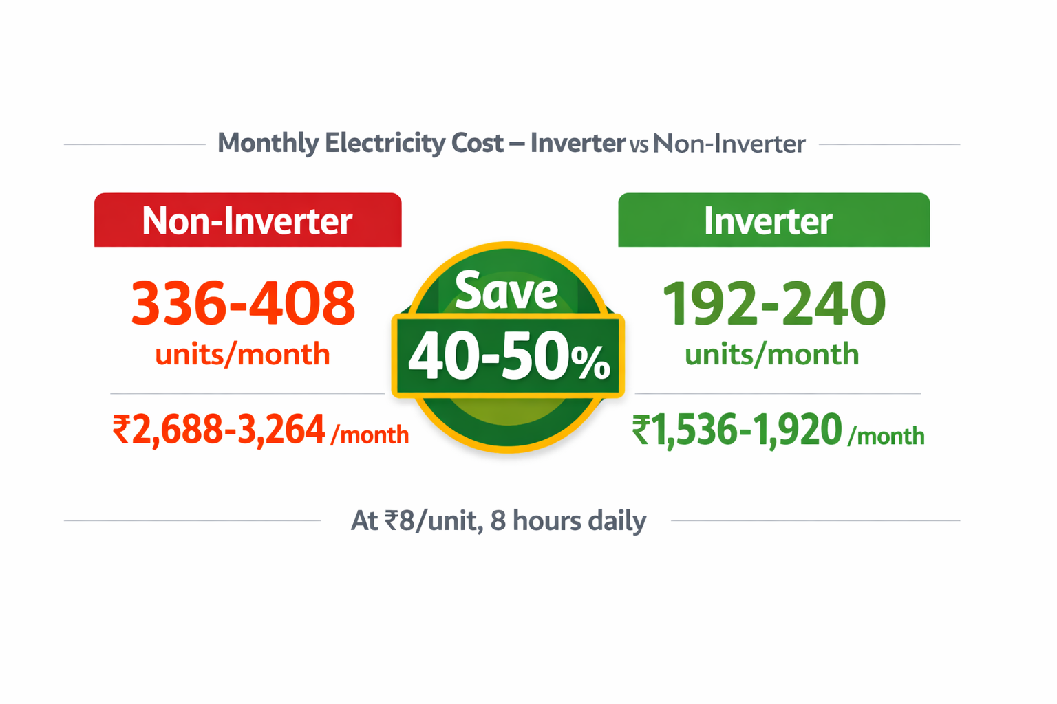 Monthly electricity cost — non-inverter uses 336-408 units at ₹2,688-3,264/month vs inverter 192-240 units at ₹1,536-1,920/month, saving 40-50%