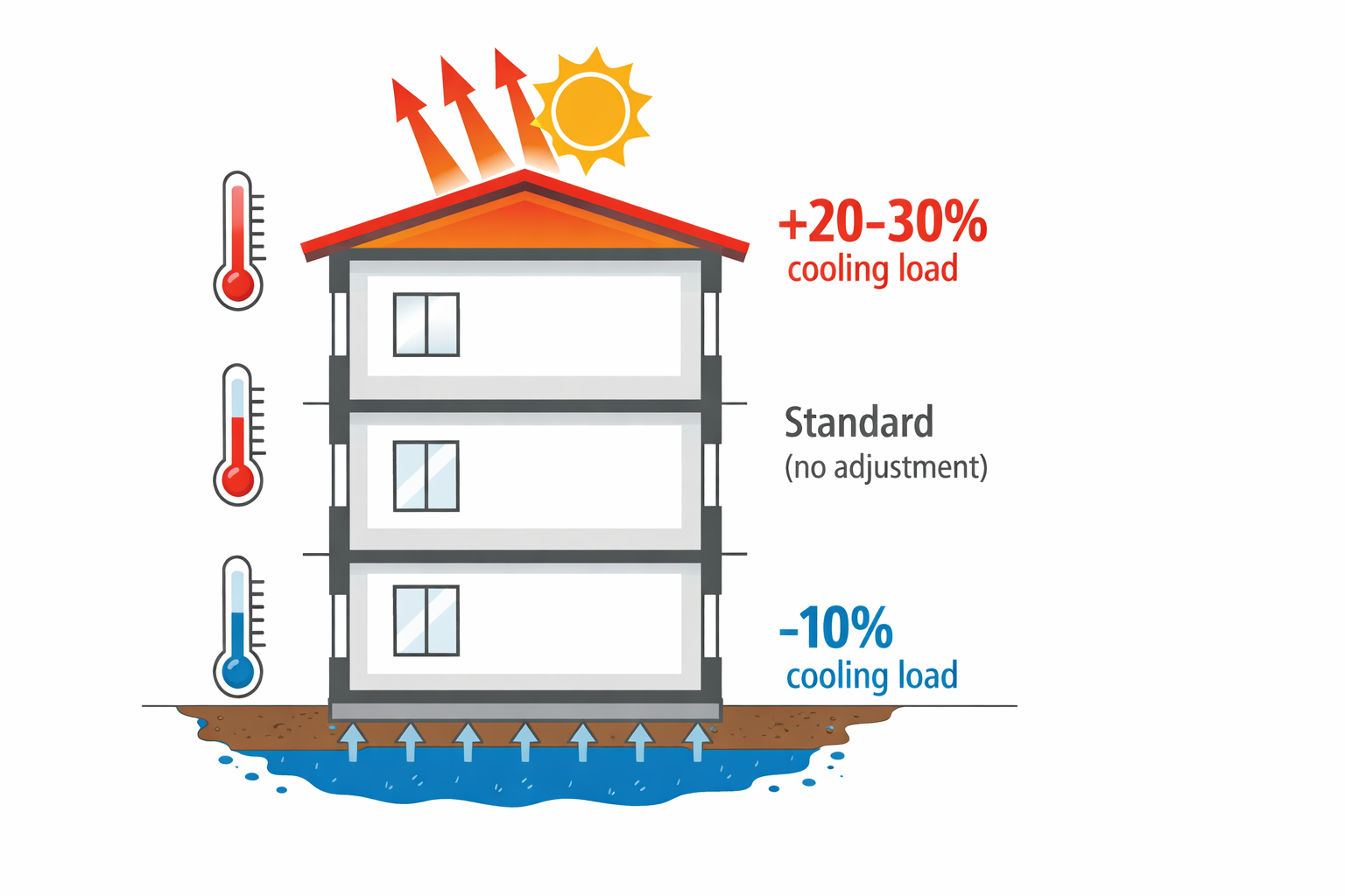 Floor level heat impact — top floor gets +20-30% cooling load from direct roof heat, middle floor is standard, ground floor gets -10% from cooler ground contact