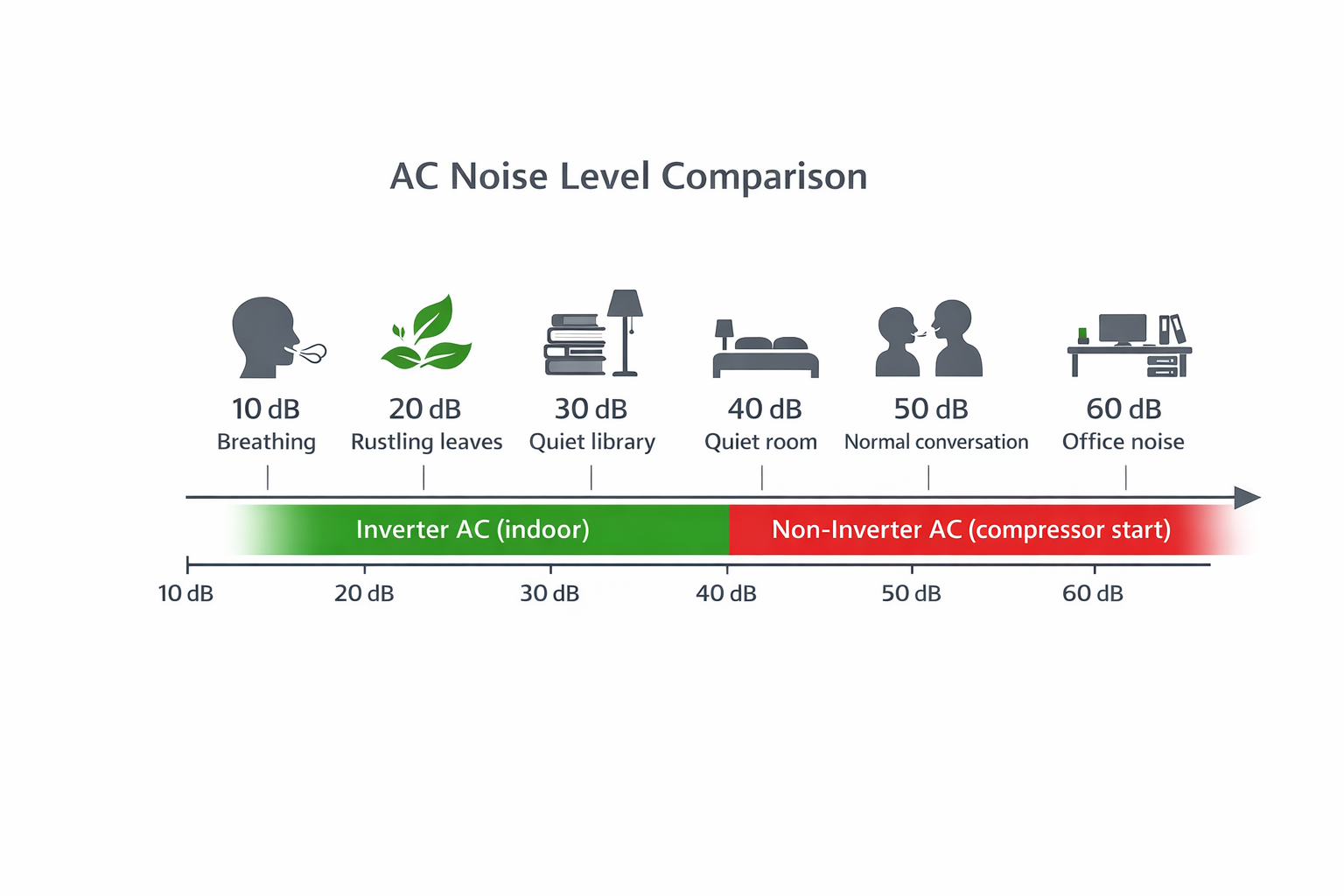 AC noise level comparison — inverter AC runs at 24-32 dB (quieter than a library) vs non-inverter compressor start at 48-52 dB (normal conversation level)