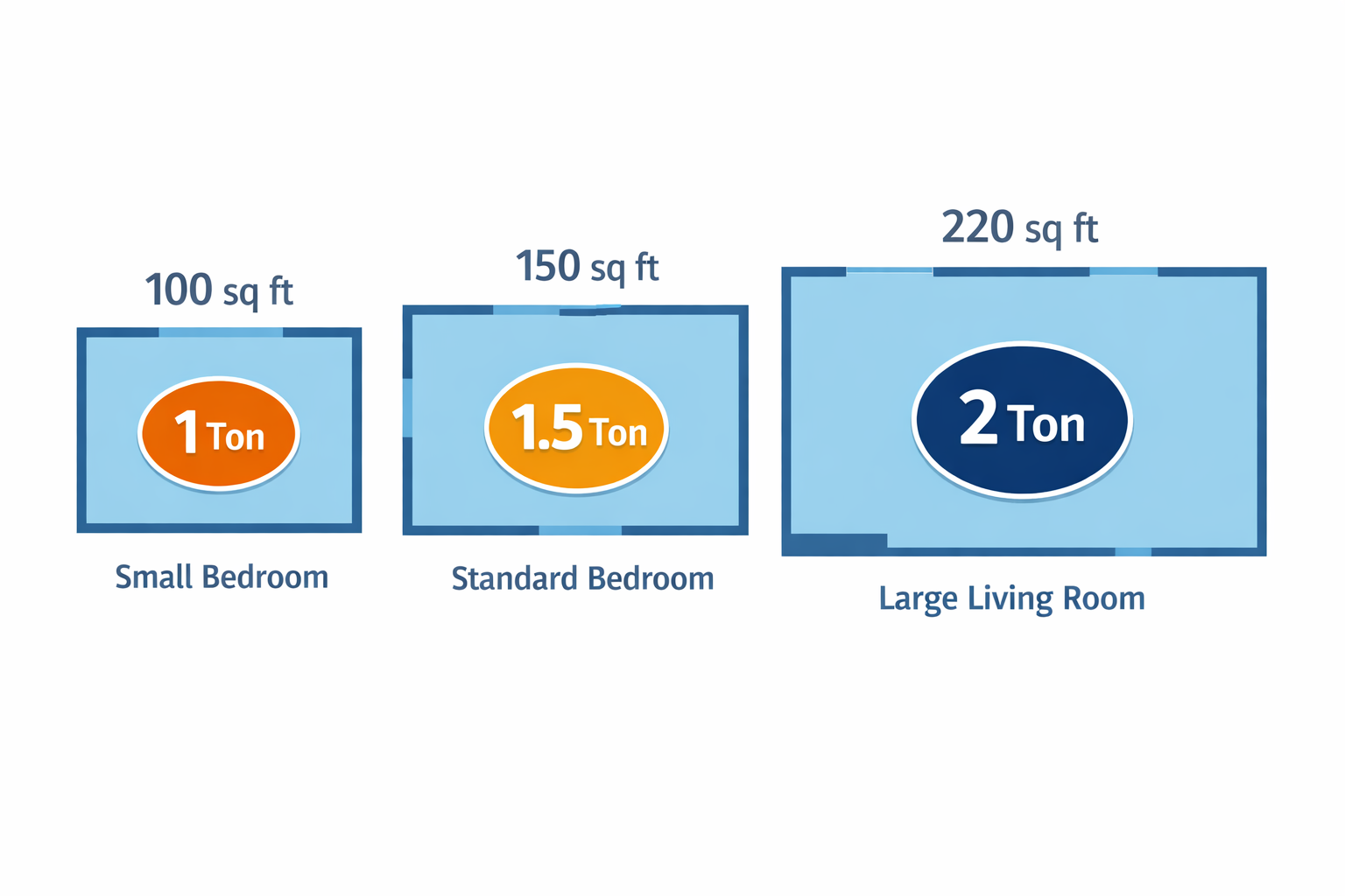 Room size to AC tonnage map — 100 sq ft small bedroom needs 1 ton, 150 sq ft standard bedroom needs 1.5 ton, 220 sq ft large living room needs 2 ton