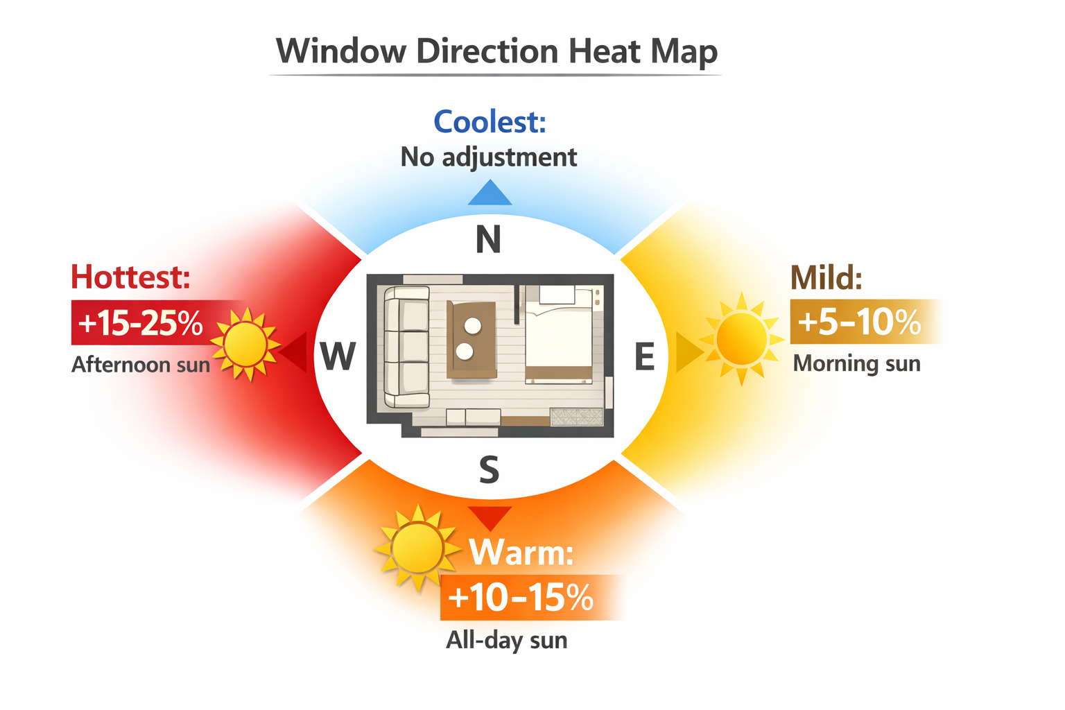 Window direction heat map — west-facing is hottest (+15-25% from afternoon sun), south is warm (+10-15%), east is mild (+5-10% from morning sun), north is coolest (no adjustment)