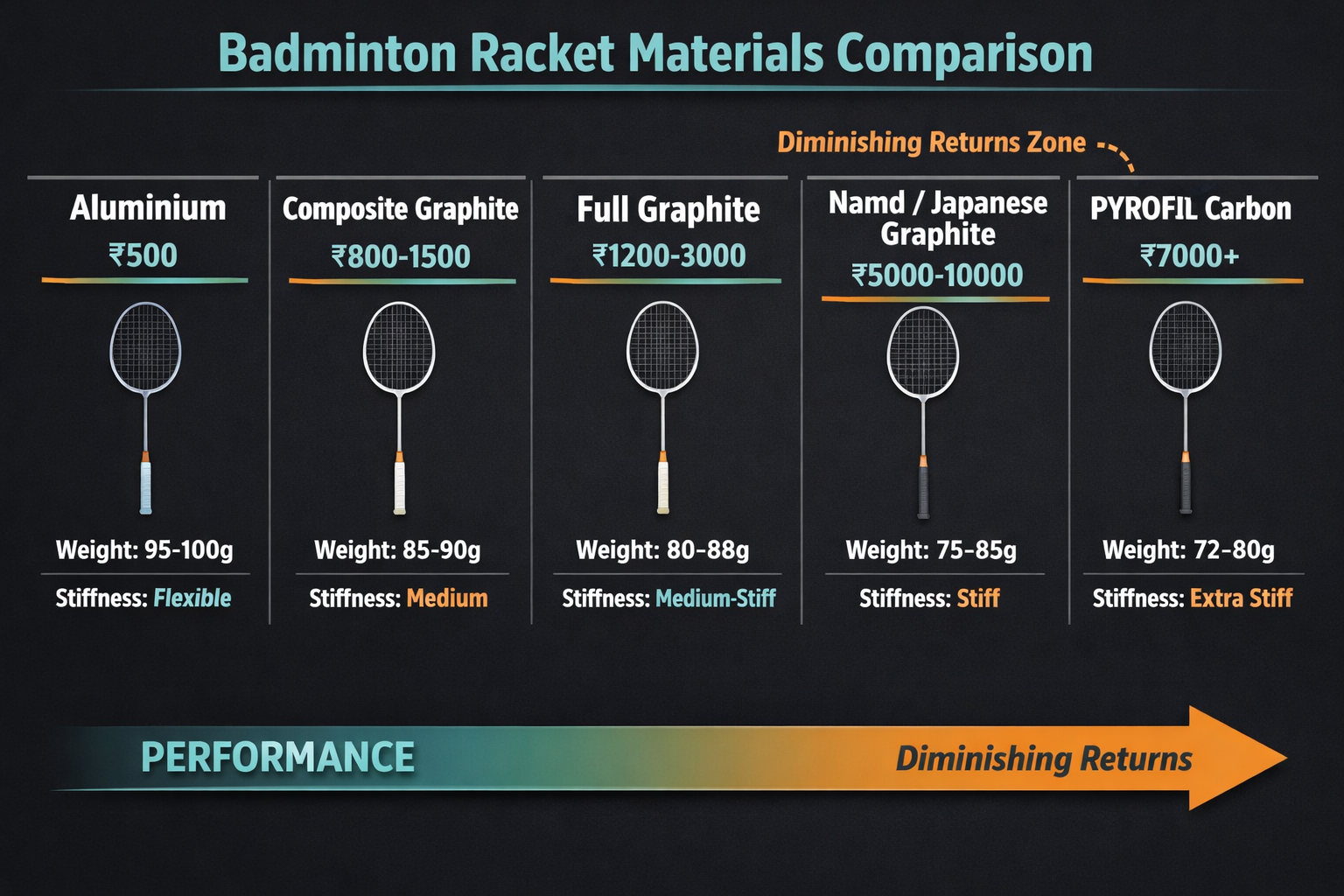 Badminton racket material comparison