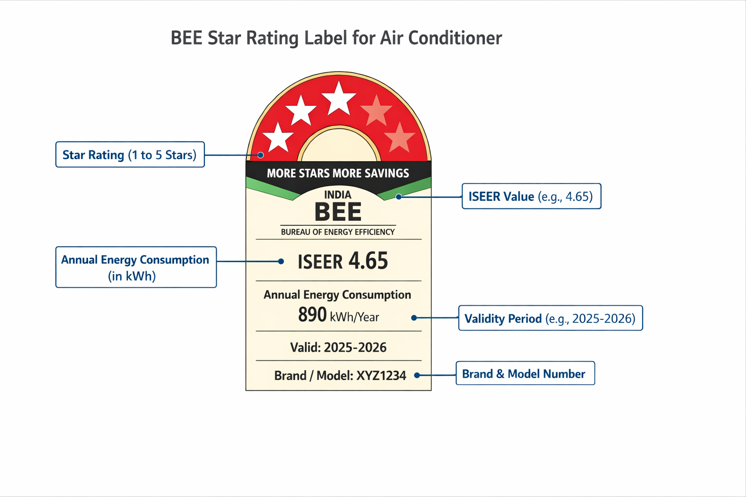 BEE star rating label for air conditioner — showing star rating, ISEER value, annual energy consumption, validity period, and brand/model number