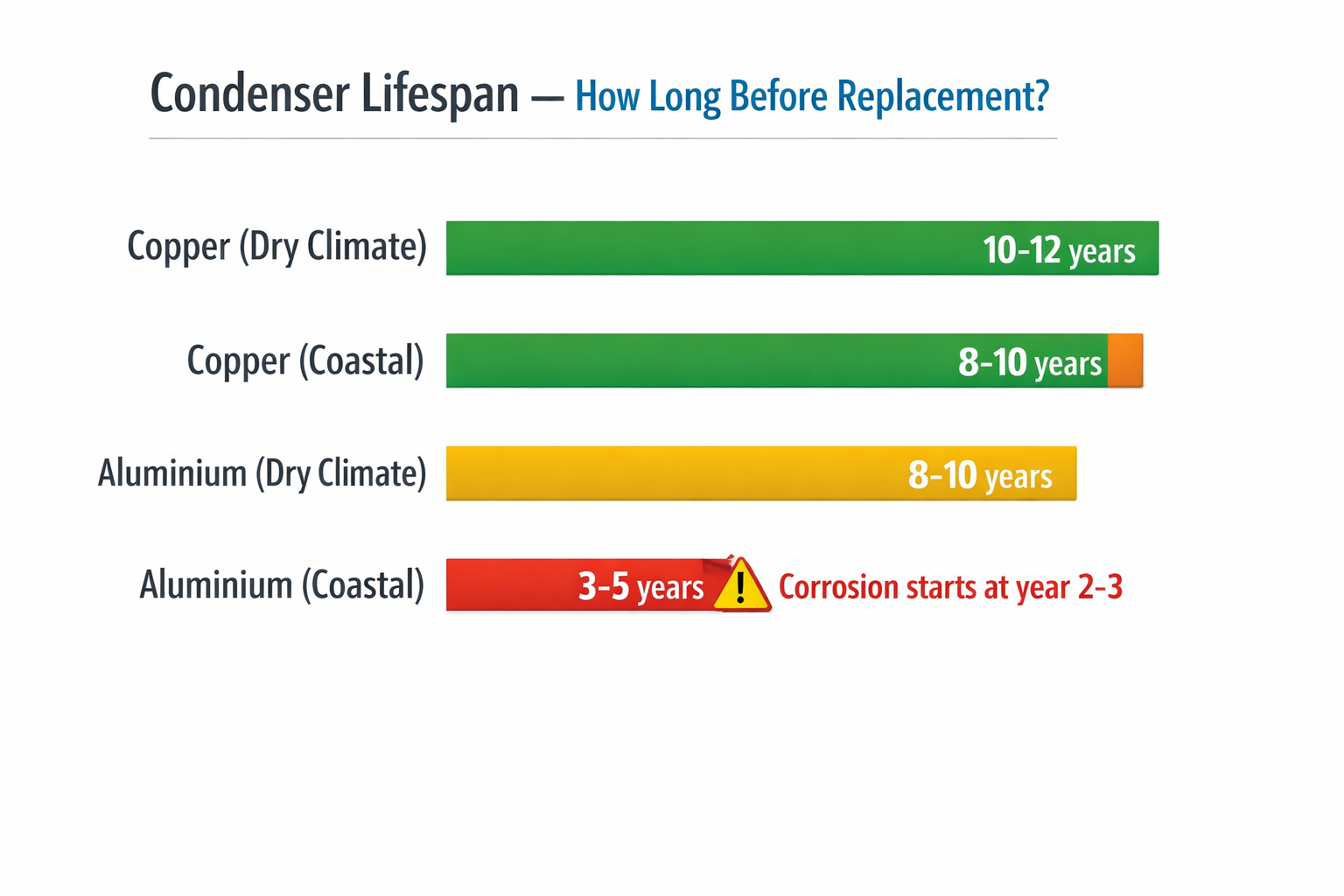Condenser lifespan — copper lasts 10-12 years in dry climate, 8-10 years coastal; aluminium lasts 8-10 years dry, only 3-5 years coastal with corrosion starting at year 2-3