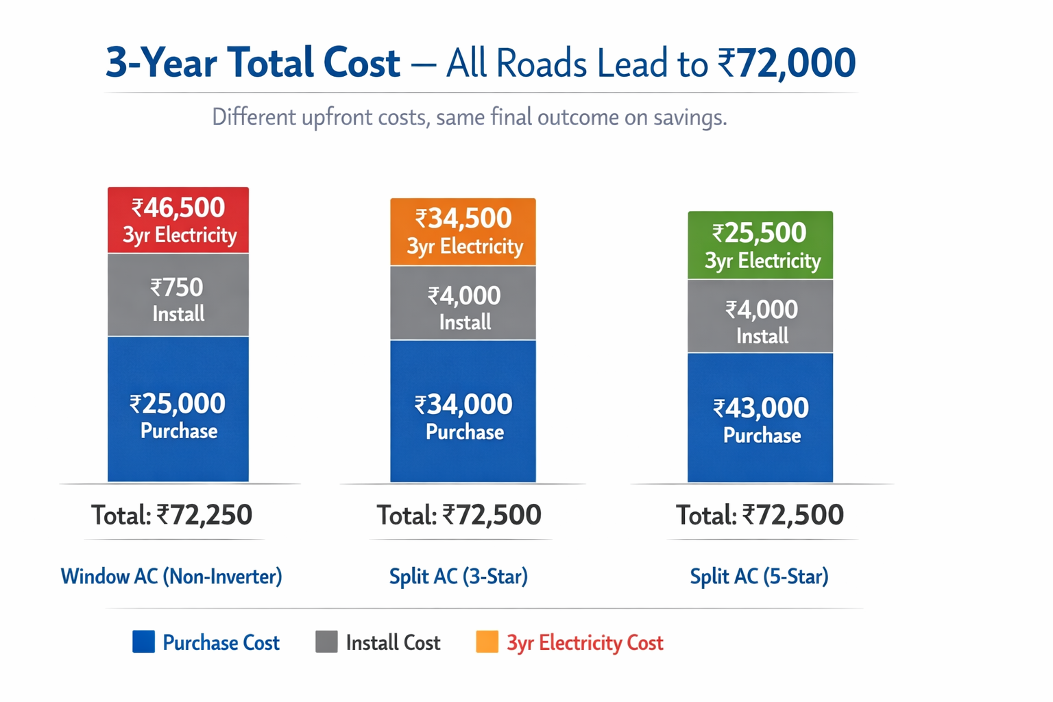 3-year total cost comparison — window AC ₹72,250, split 3-star ₹72,500, split 5-star ₹72,500 — different upfront costs, same final outcome