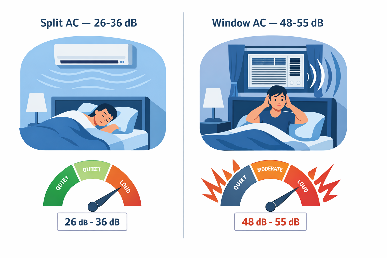 Split AC at 26-36 dB — person sleeping peacefully vs Window AC at 48-55 dB — person disturbed by noise, with decibel meters showing the difference